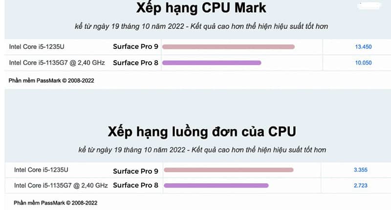 So sánh hiệu suất xử lý CPU với dòng tiền nhiệm
